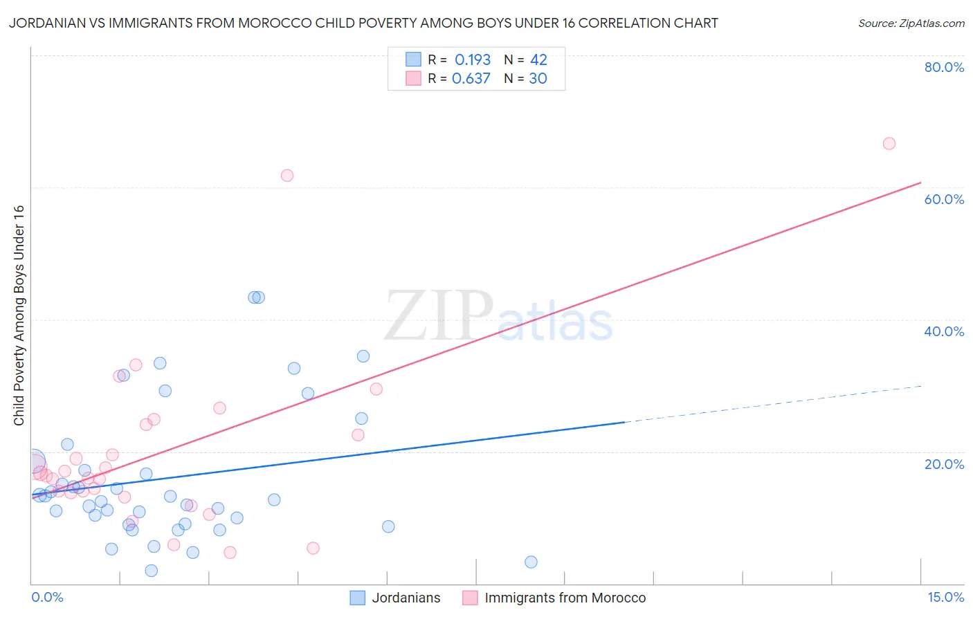 Jordanian vs Immigrants from Morocco Child Poverty Among Boys Under 16