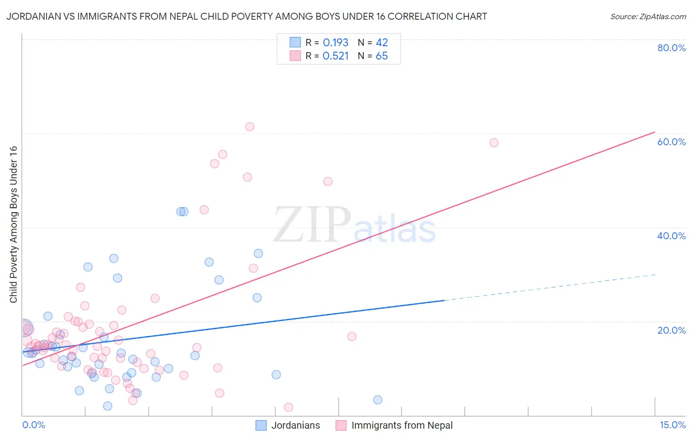 Jordanian vs Immigrants from Nepal Child Poverty Among Boys Under 16