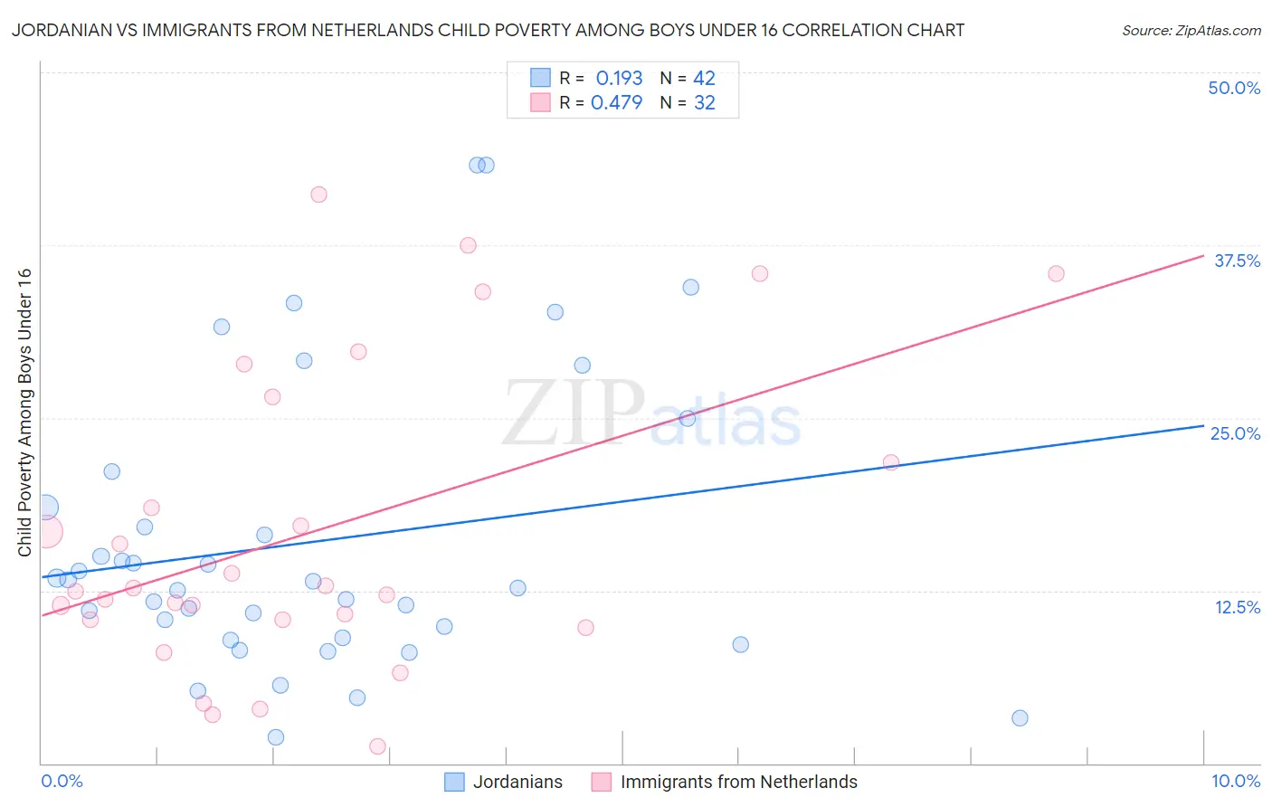 Jordanian vs Immigrants from Netherlands Child Poverty Among Boys Under 16