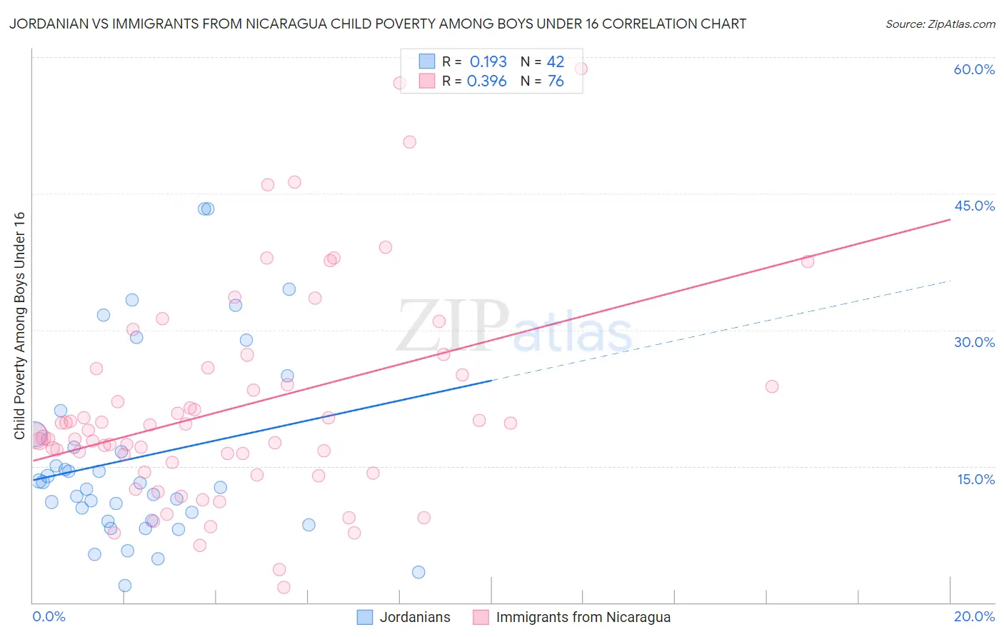 Jordanian vs Immigrants from Nicaragua Child Poverty Among Boys Under 16