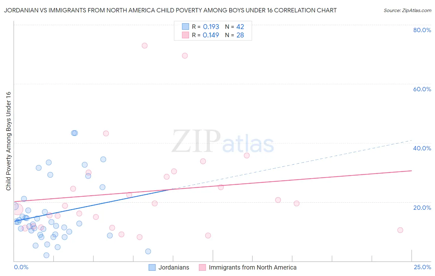 Jordanian vs Immigrants from North America Child Poverty Among Boys Under 16