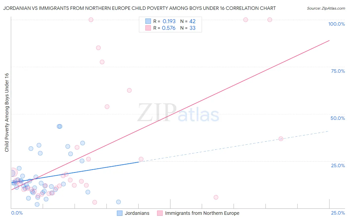 Jordanian vs Immigrants from Northern Europe Child Poverty Among Boys Under 16