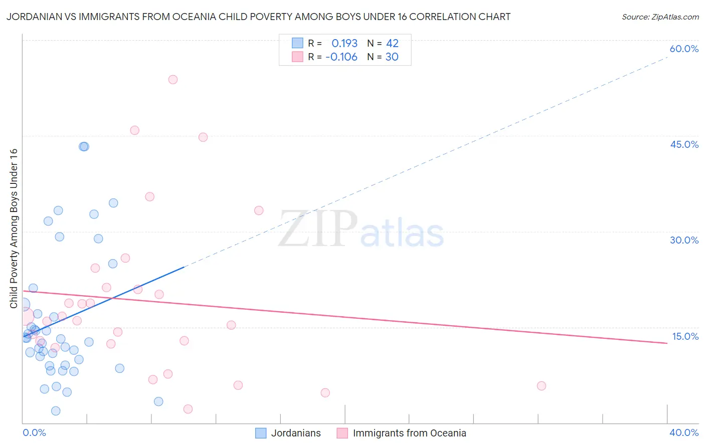 Jordanian vs Immigrants from Oceania Child Poverty Among Boys Under 16