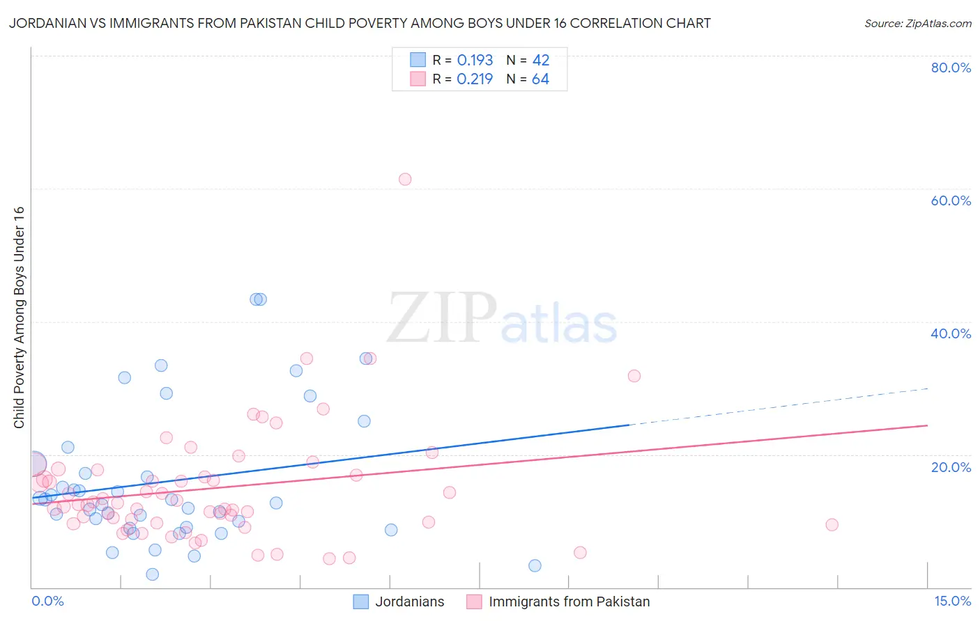 Jordanian vs Immigrants from Pakistan Child Poverty Among Boys Under 16
