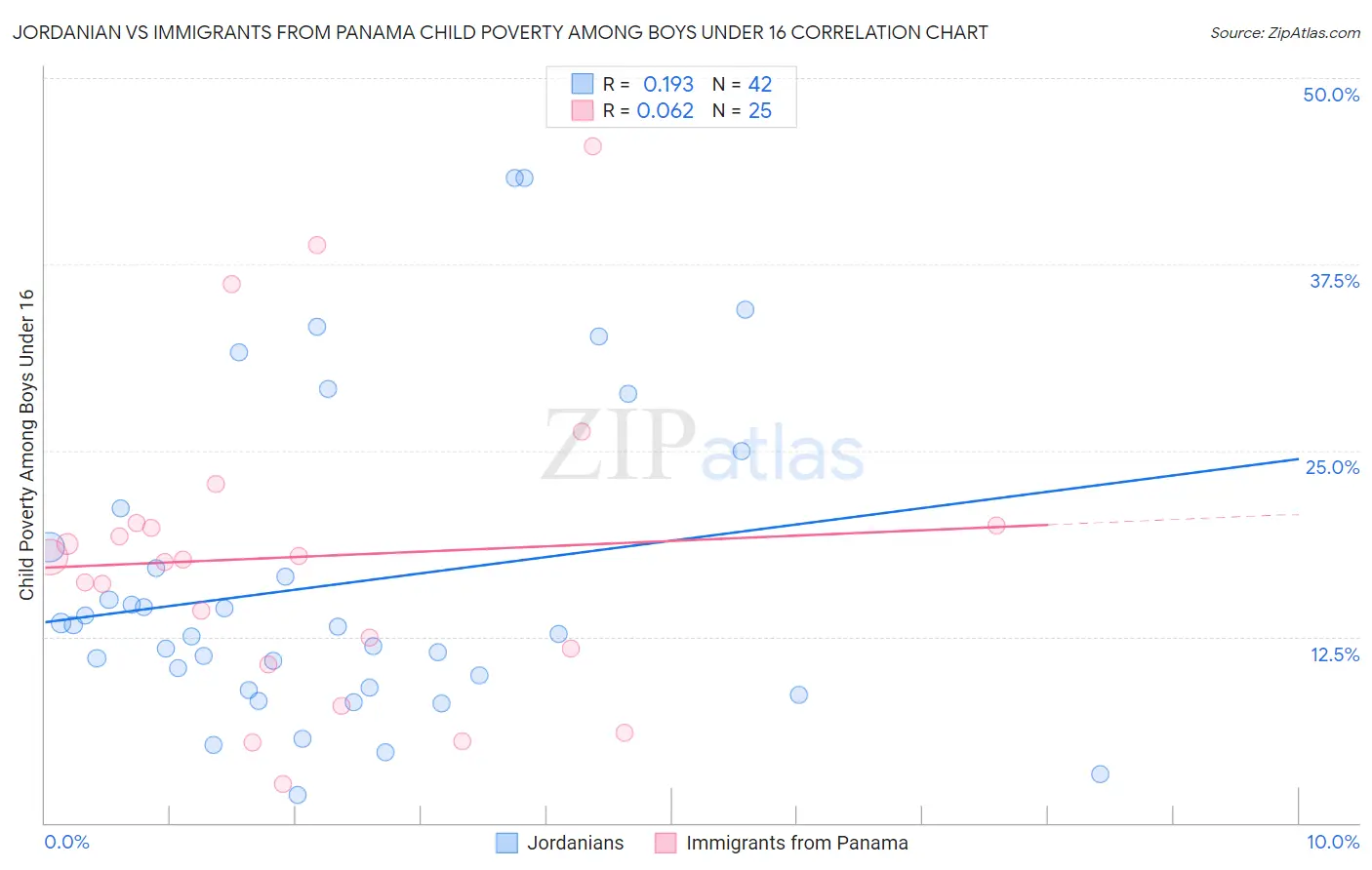 Jordanian vs Immigrants from Panama Child Poverty Among Boys Under 16