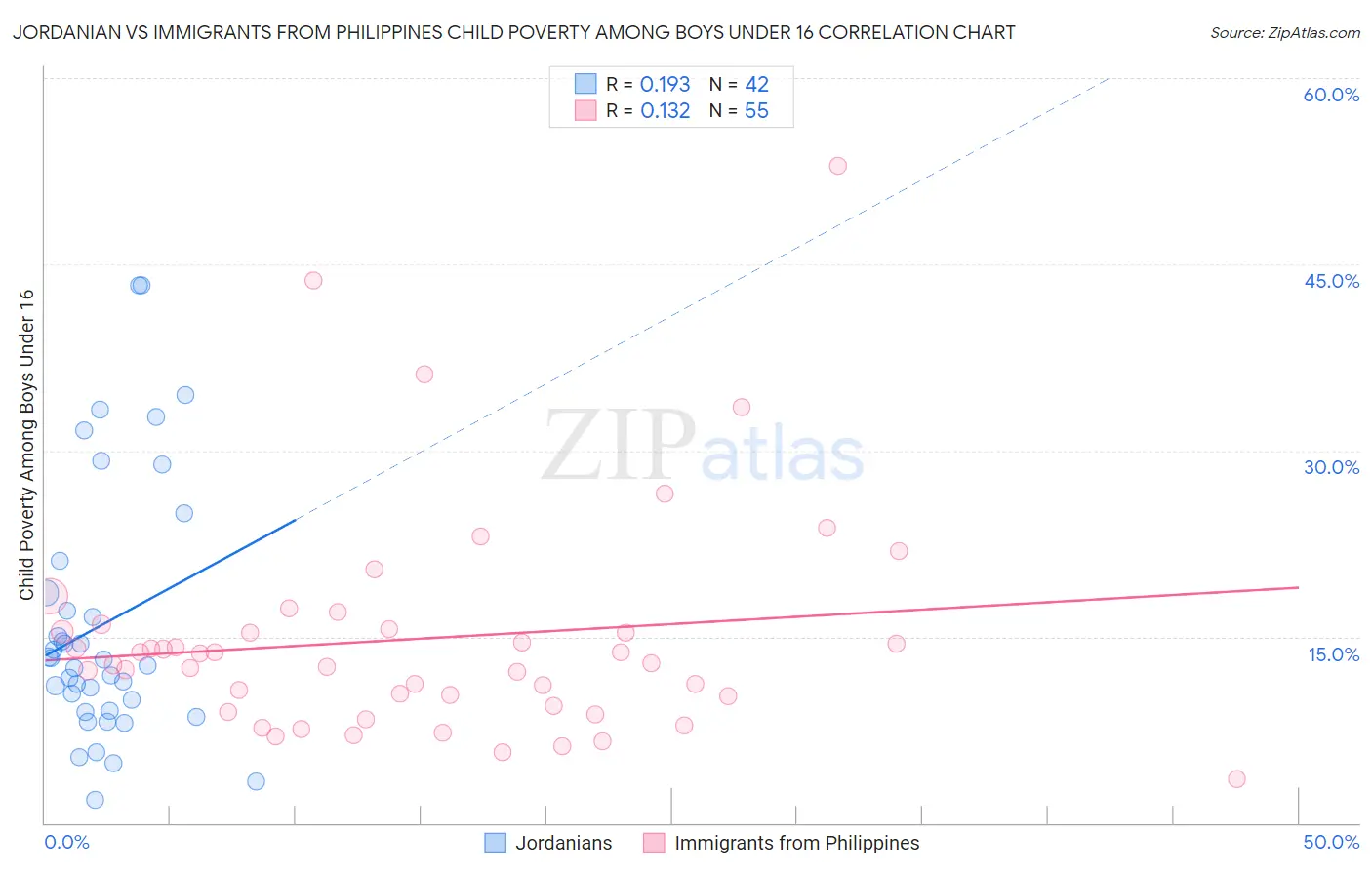 Jordanian vs Immigrants from Philippines Child Poverty Among Boys Under 16