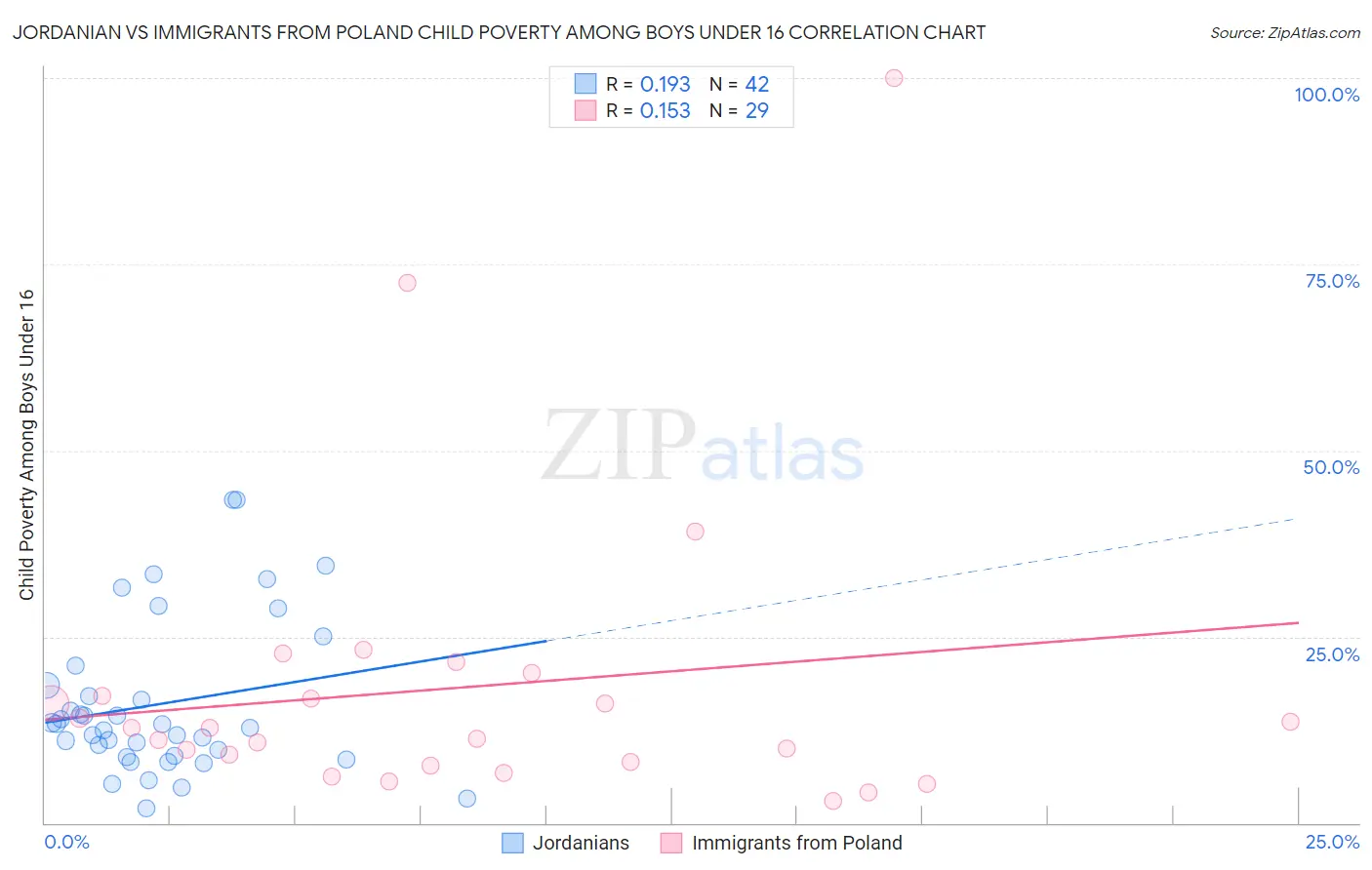 Jordanian vs Immigrants from Poland Child Poverty Among Boys Under 16