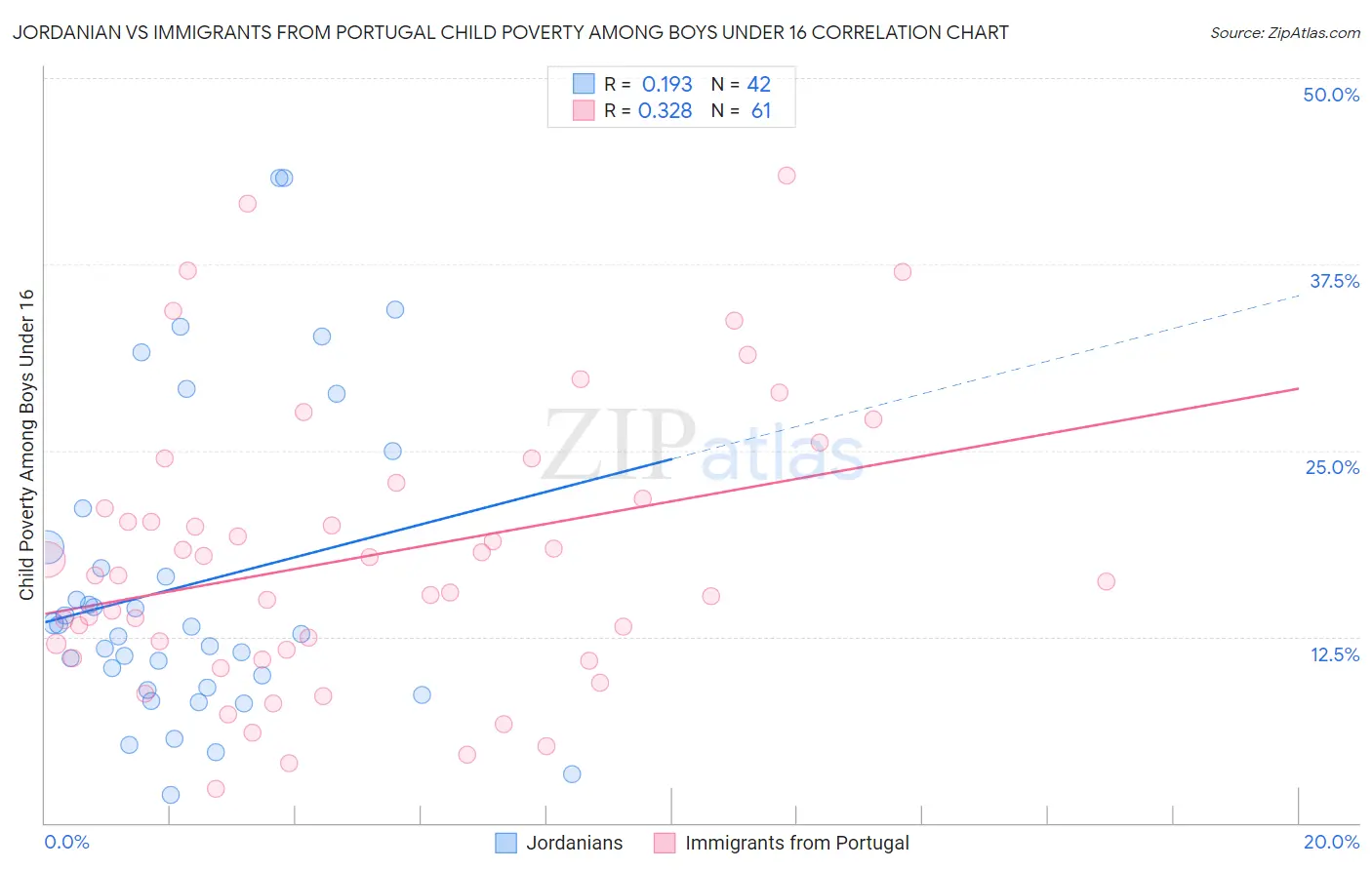 Jordanian vs Immigrants from Portugal Child Poverty Among Boys Under 16