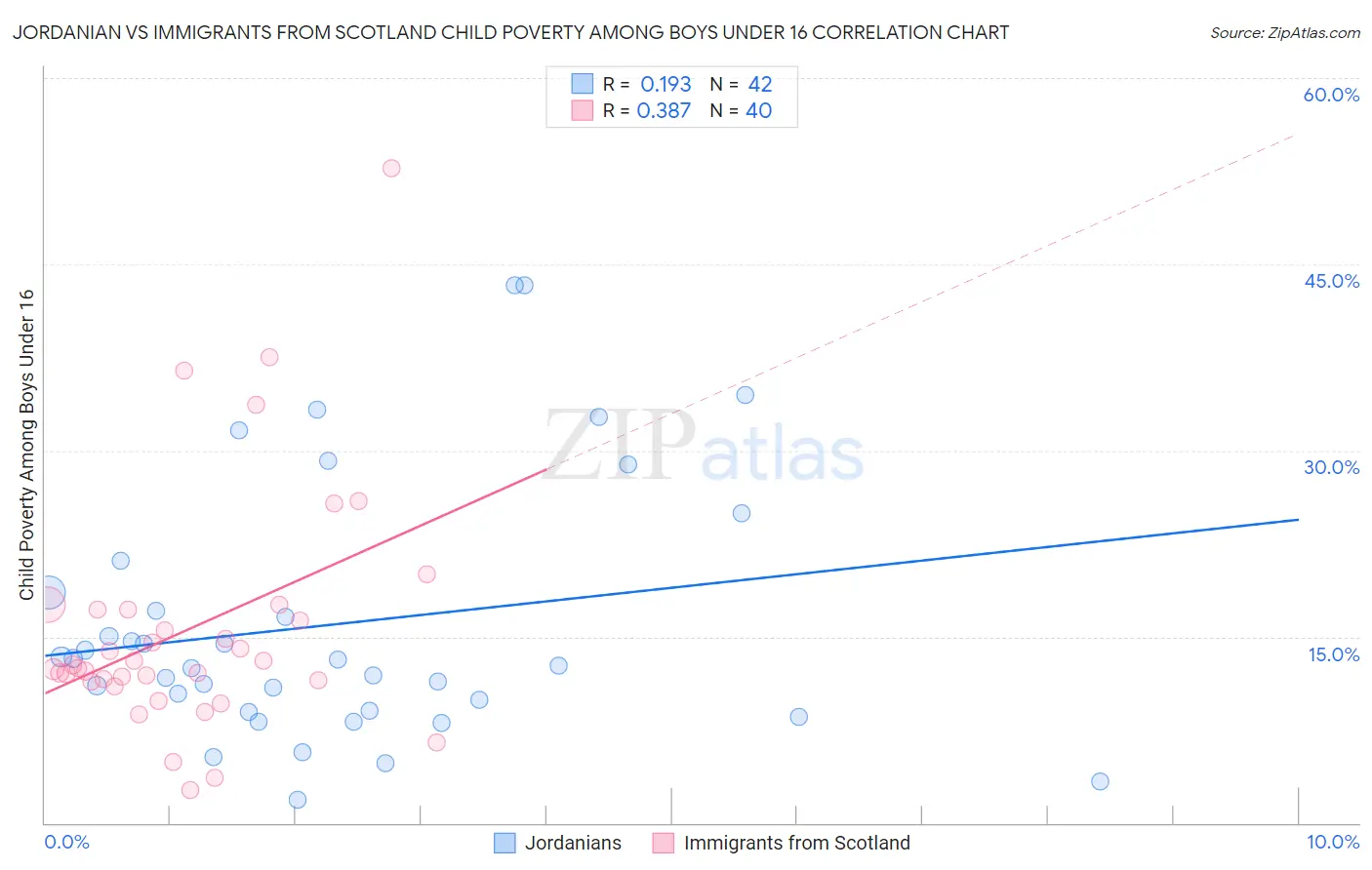 Jordanian vs Immigrants from Scotland Child Poverty Among Boys Under 16