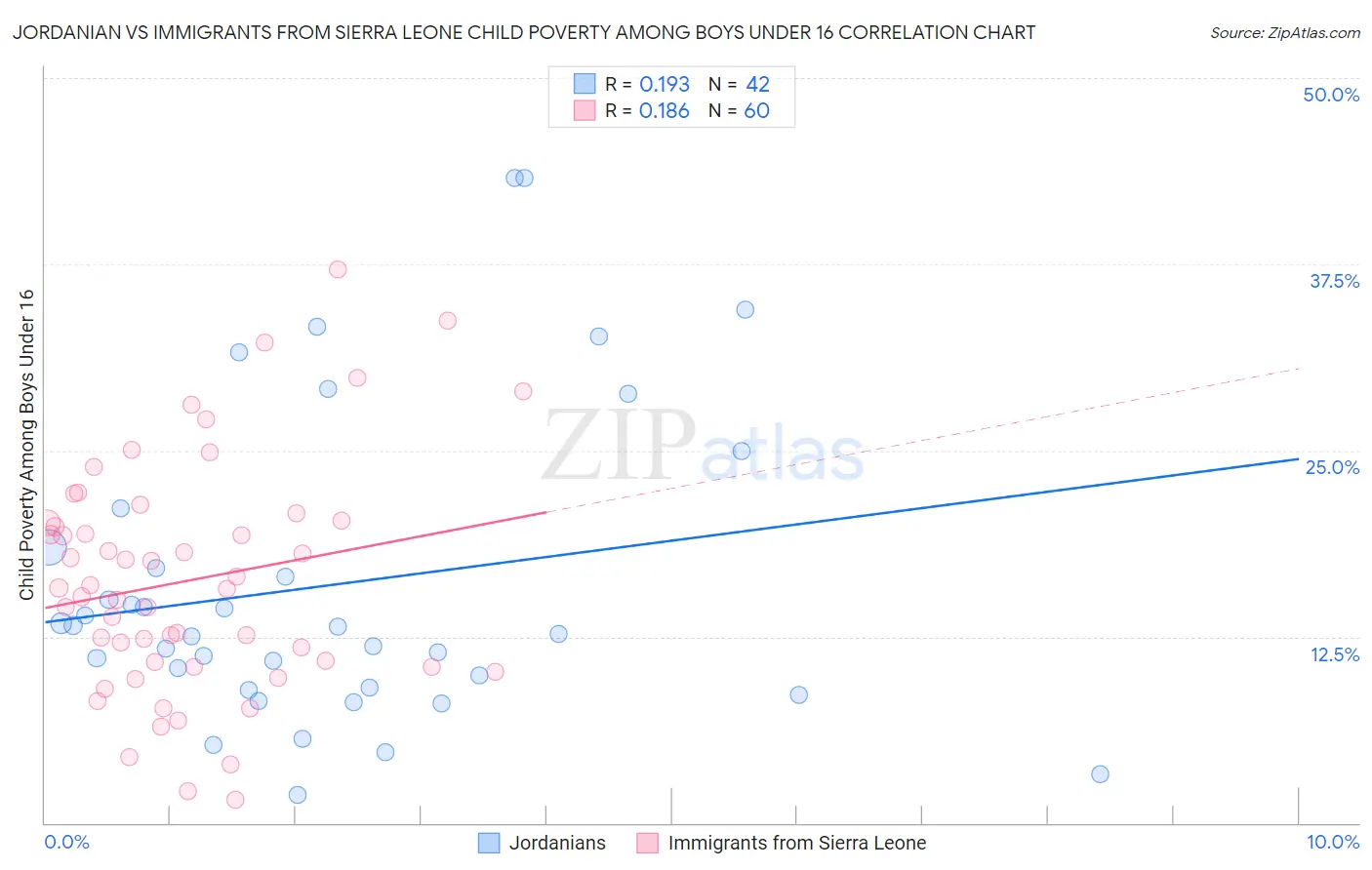 Jordanian vs Immigrants from Sierra Leone Child Poverty Among Boys Under 16