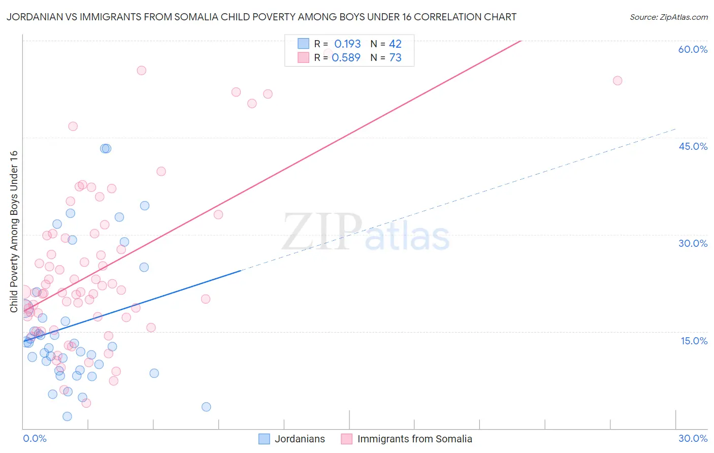 Jordanian vs Immigrants from Somalia Child Poverty Among Boys Under 16