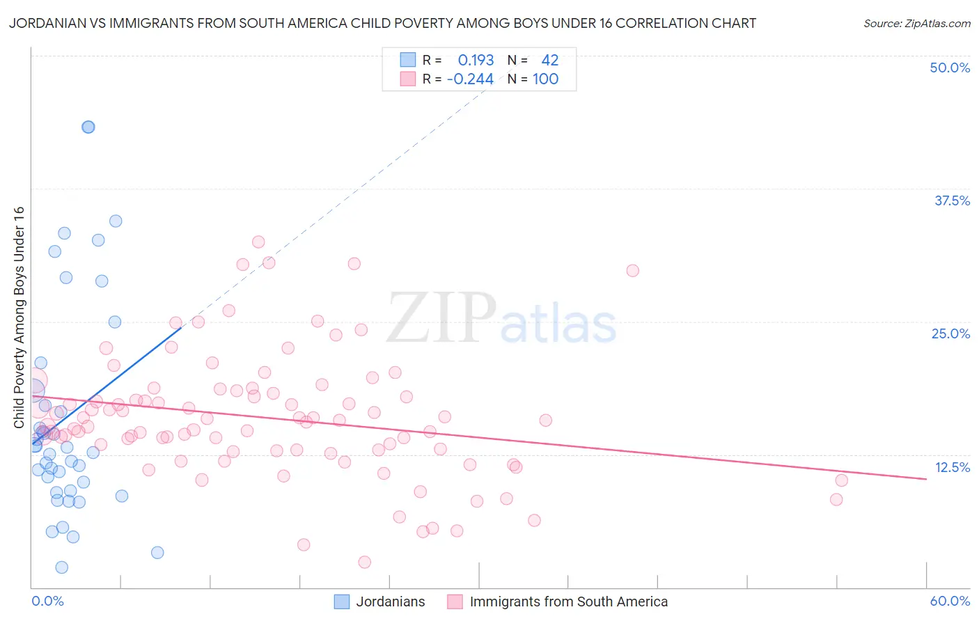 Jordanian vs Immigrants from South America Child Poverty Among Boys Under 16