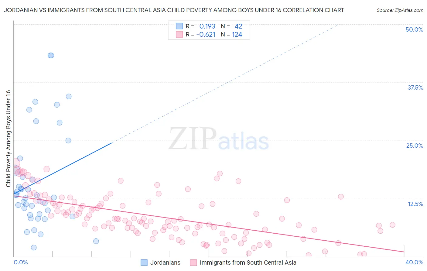 Jordanian vs Immigrants from South Central Asia Child Poverty Among Boys Under 16