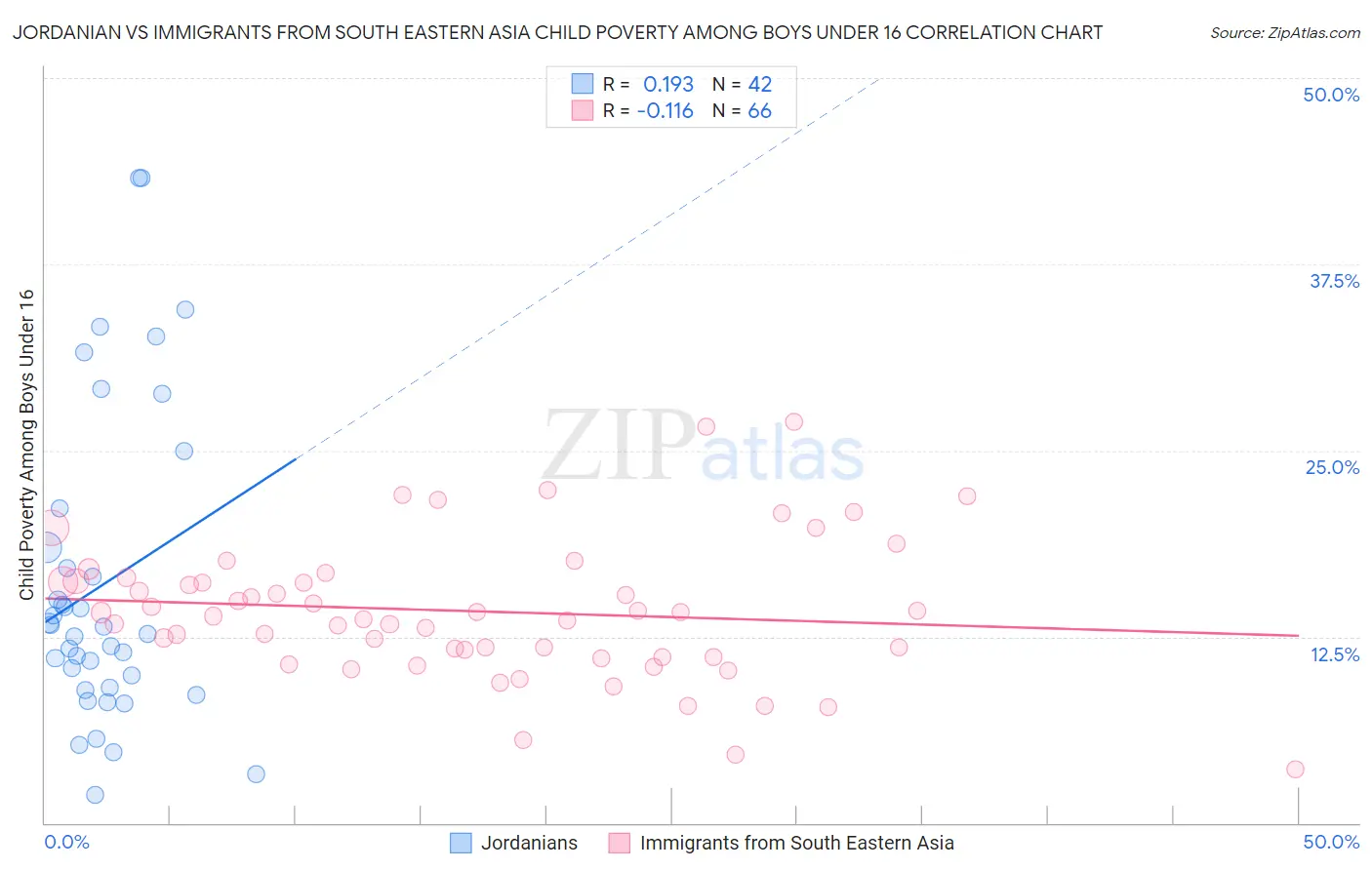 Jordanian vs Immigrants from South Eastern Asia Child Poverty Among Boys Under 16