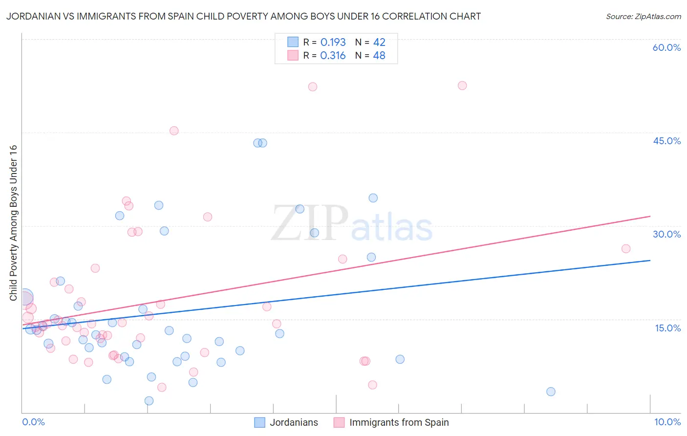 Jordanian vs Immigrants from Spain Child Poverty Among Boys Under 16