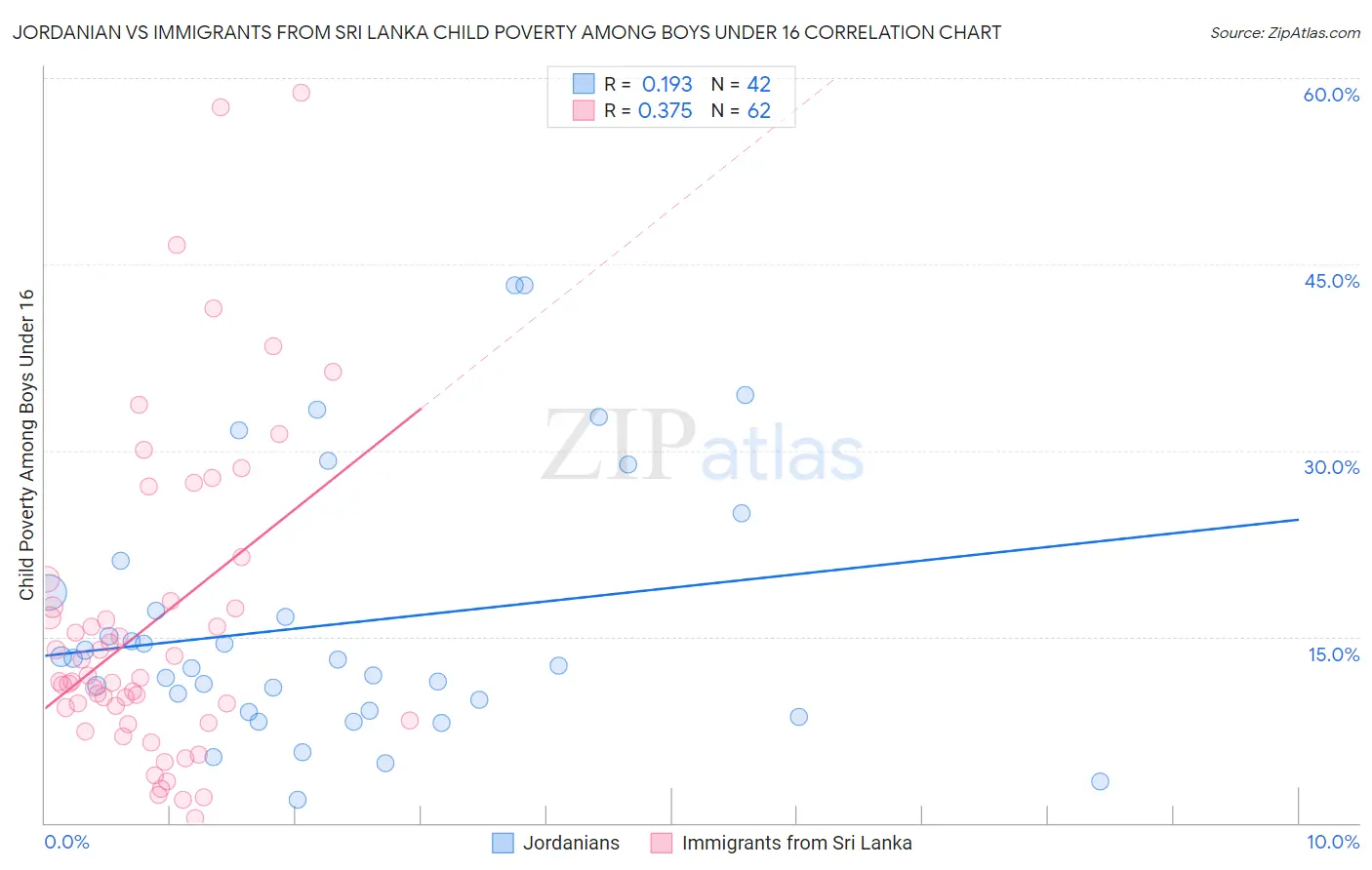 Jordanian vs Immigrants from Sri Lanka Child Poverty Among Boys Under 16