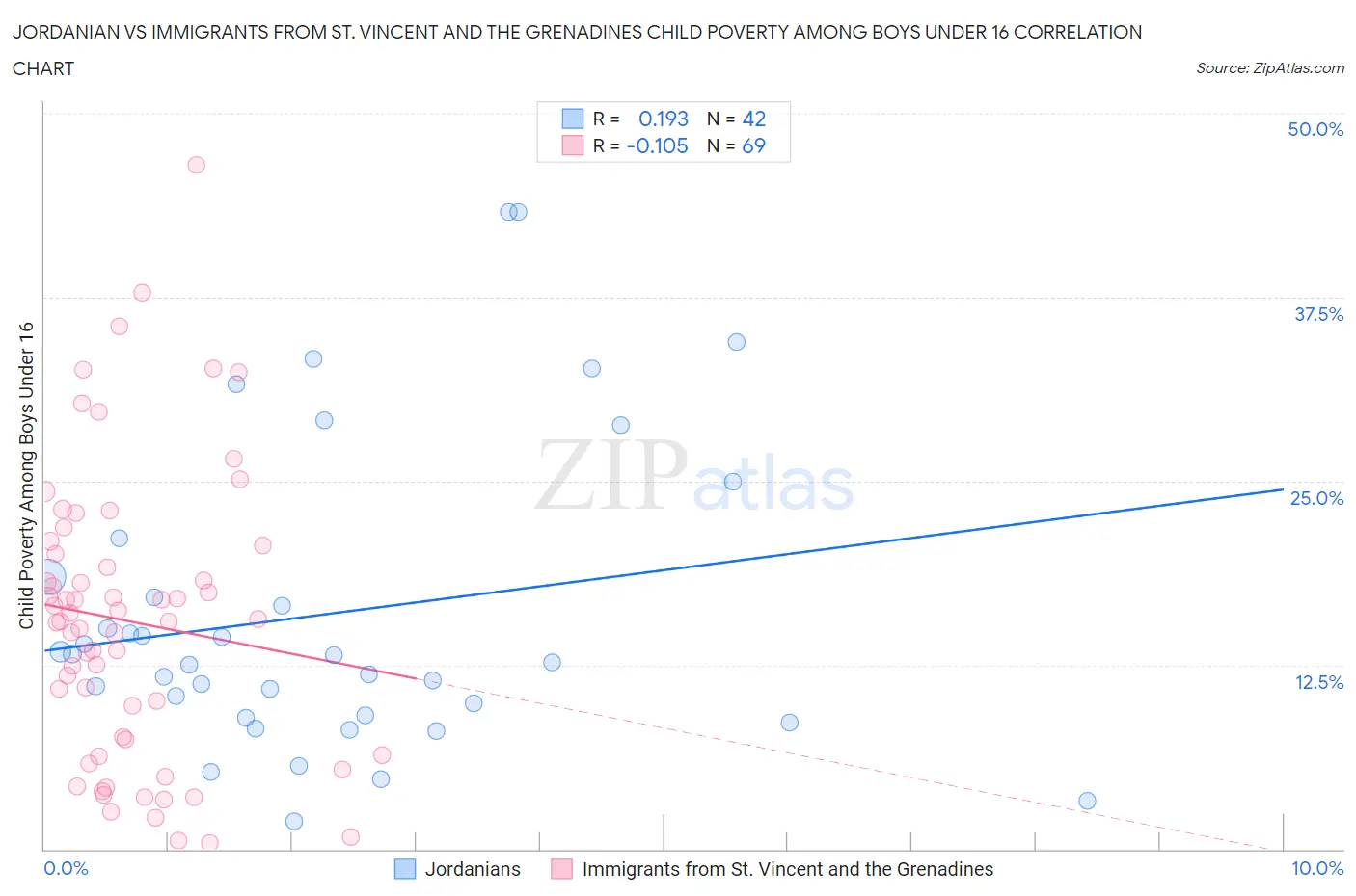 Jordanian vs Immigrants from St. Vincent and the Grenadines Child Poverty Among Boys Under 16