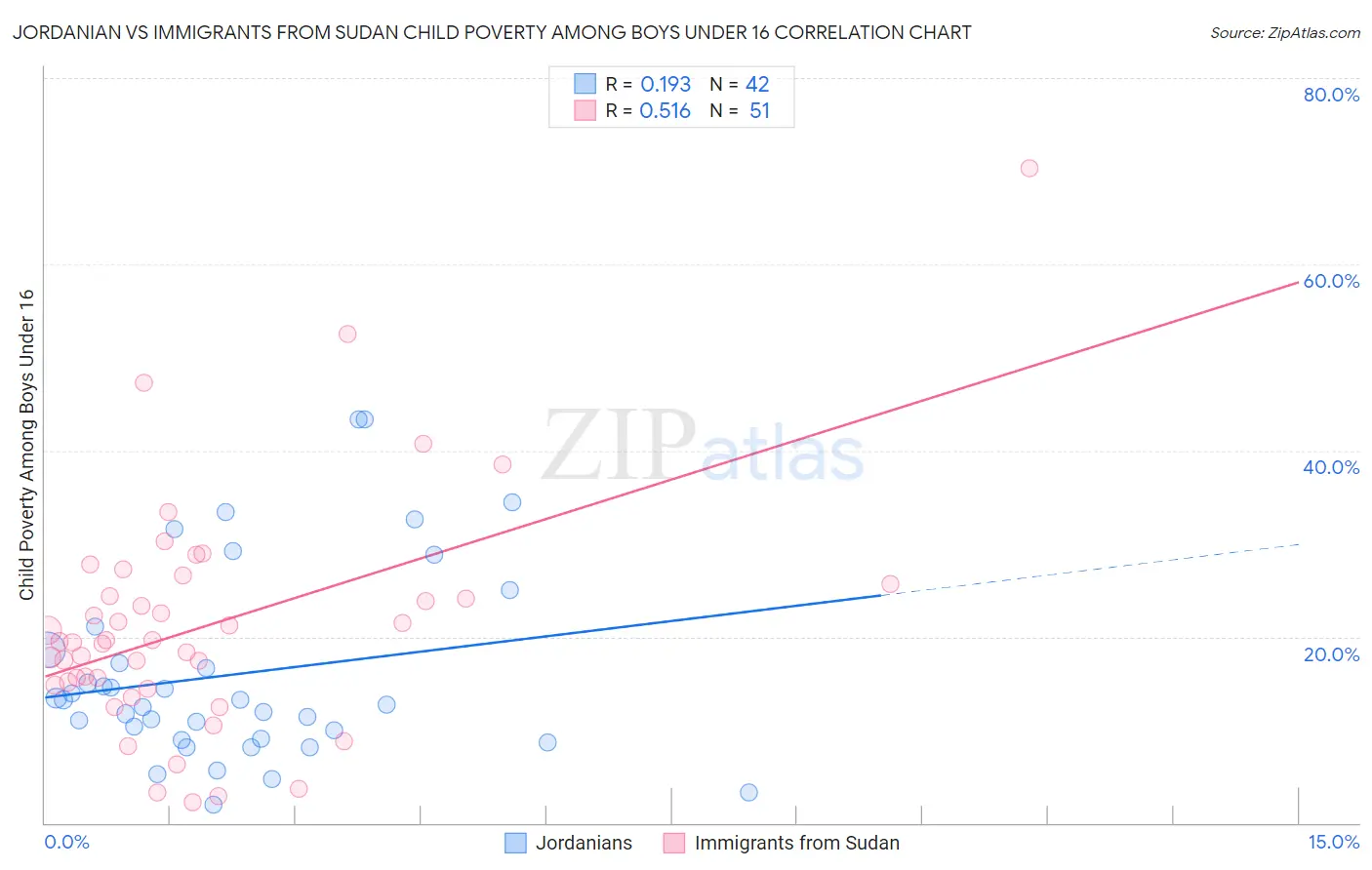 Jordanian vs Immigrants from Sudan Child Poverty Among Boys Under 16