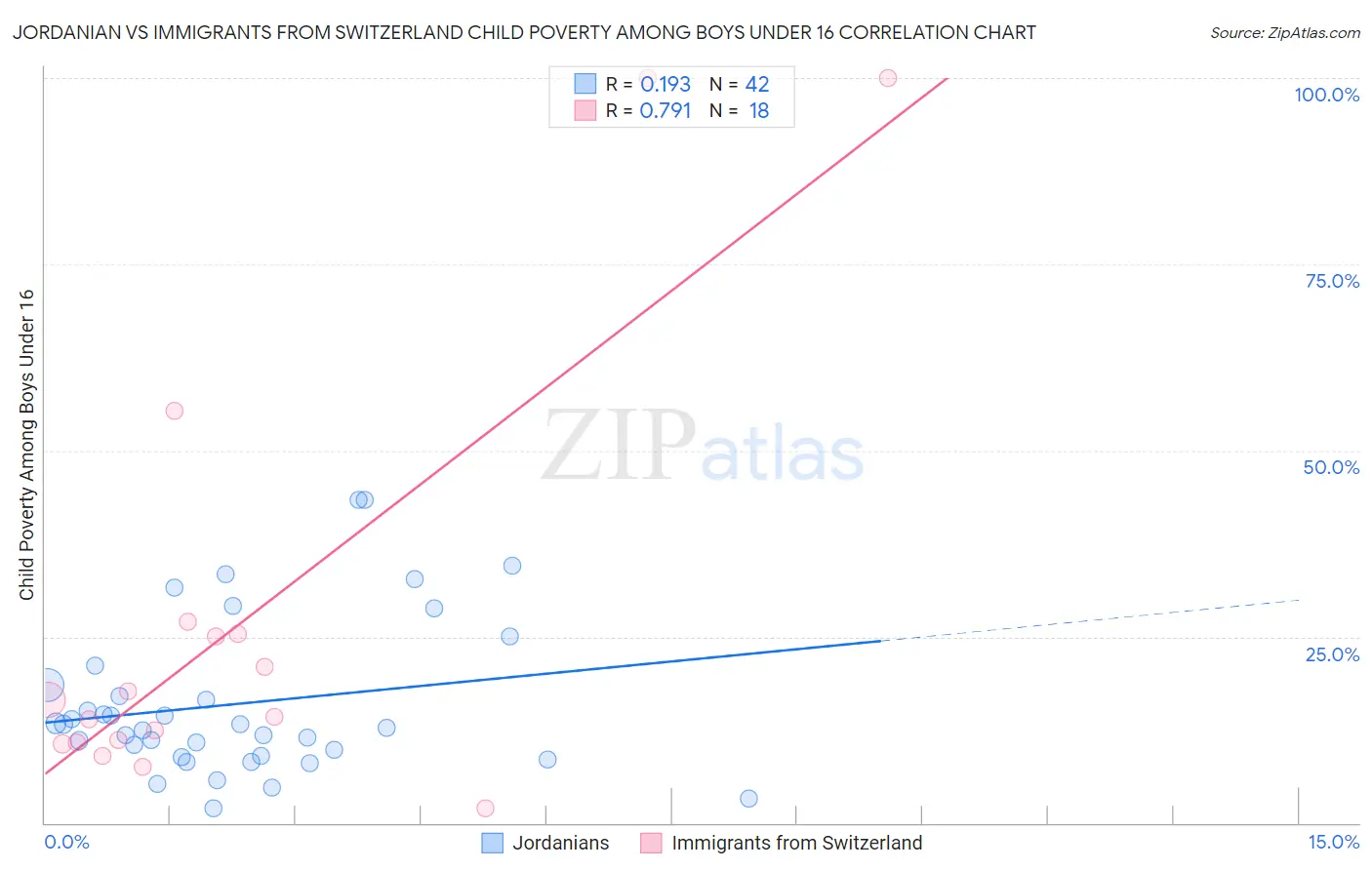 Jordanian vs Immigrants from Switzerland Child Poverty Among Boys Under 16