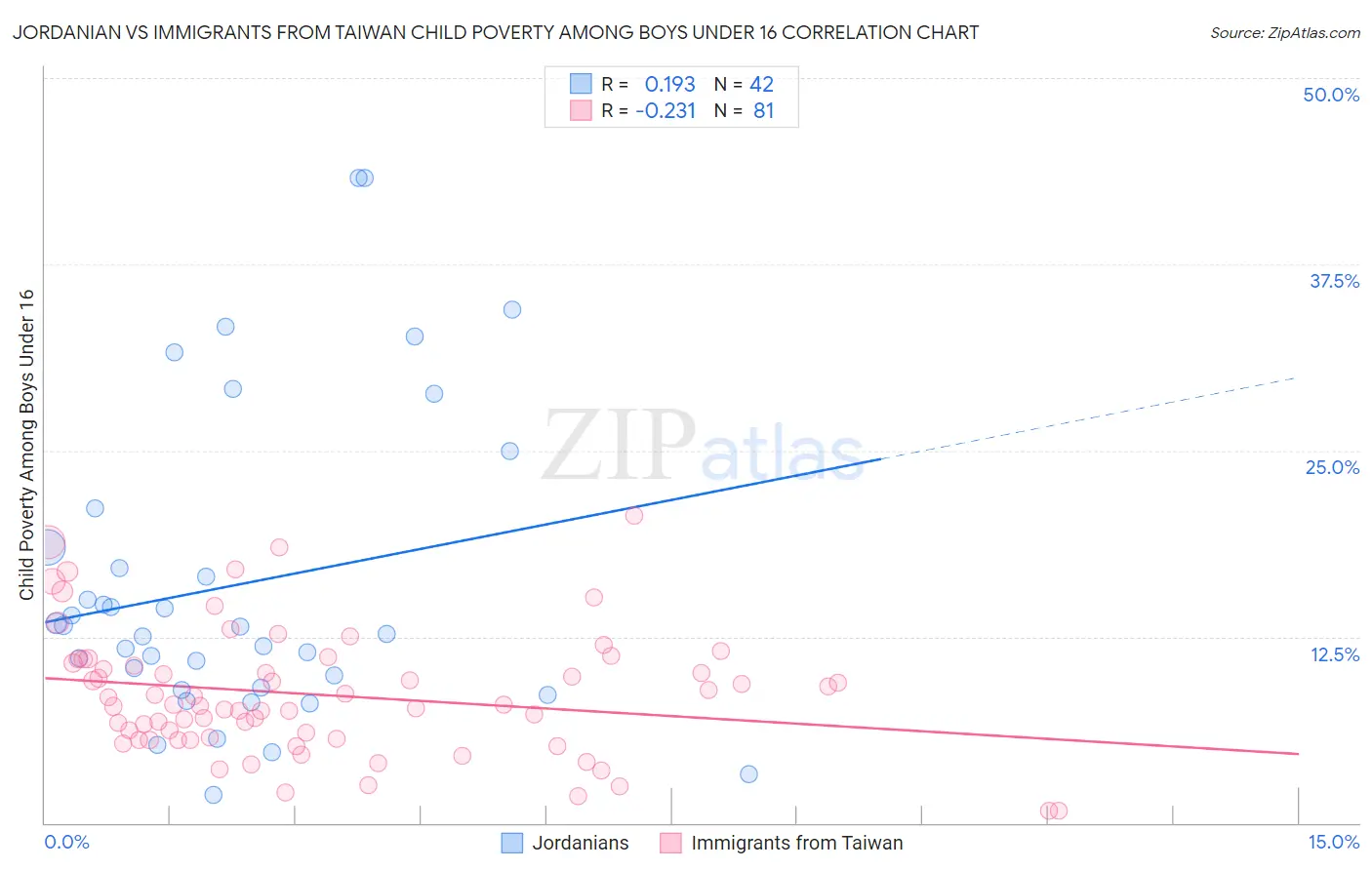 Jordanian vs Immigrants from Taiwan Child Poverty Among Boys Under 16