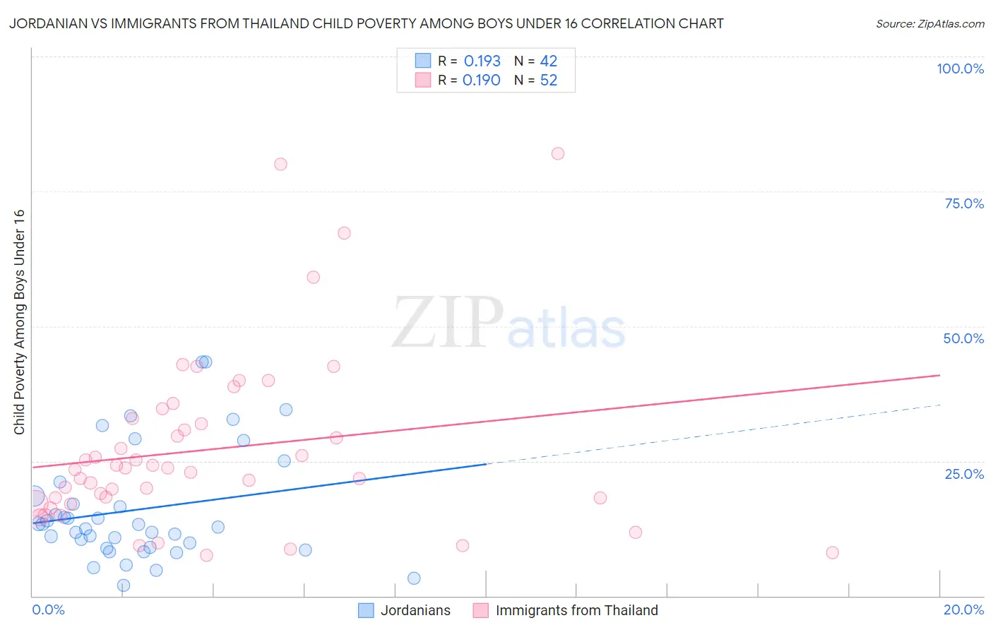 Jordanian vs Immigrants from Thailand Child Poverty Among Boys Under 16