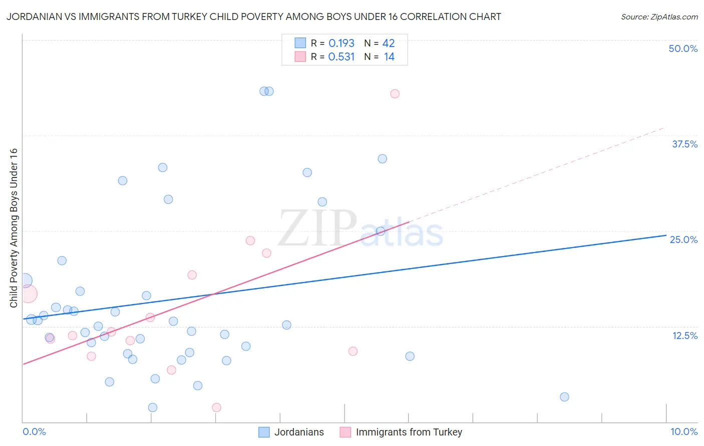 Jordanian vs Immigrants from Turkey Child Poverty Among Boys Under 16