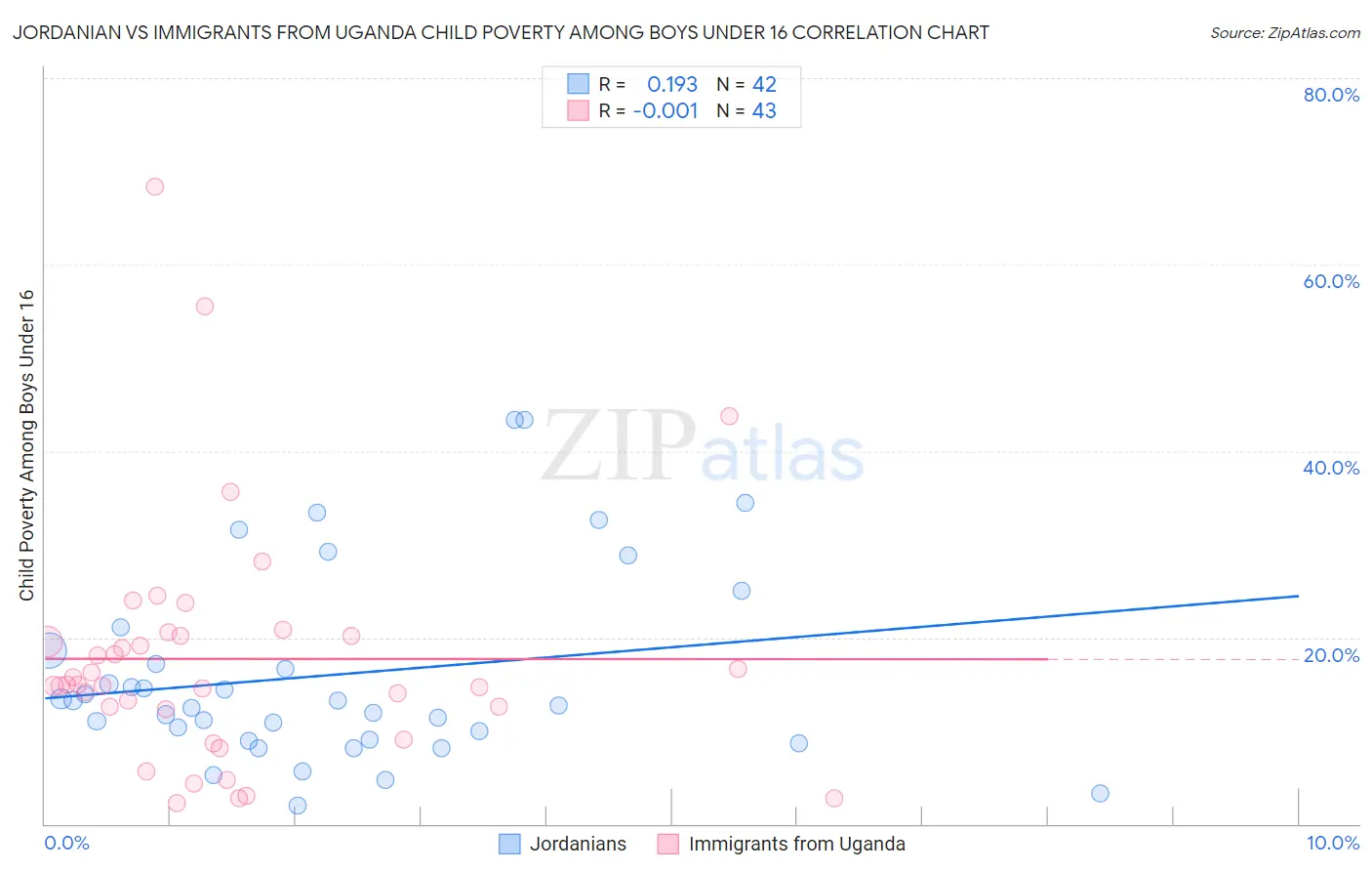 Jordanian vs Immigrants from Uganda Child Poverty Among Boys Under 16