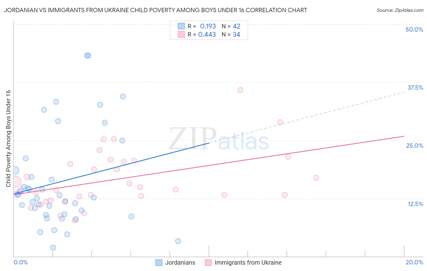 Jordanian vs Immigrants from Ukraine Child Poverty Among Boys Under 16