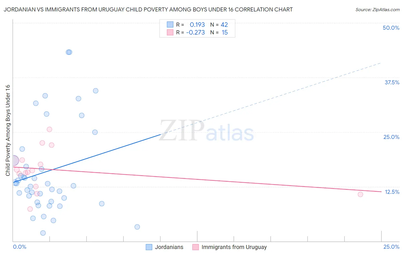 Jordanian vs Immigrants from Uruguay Child Poverty Among Boys Under 16