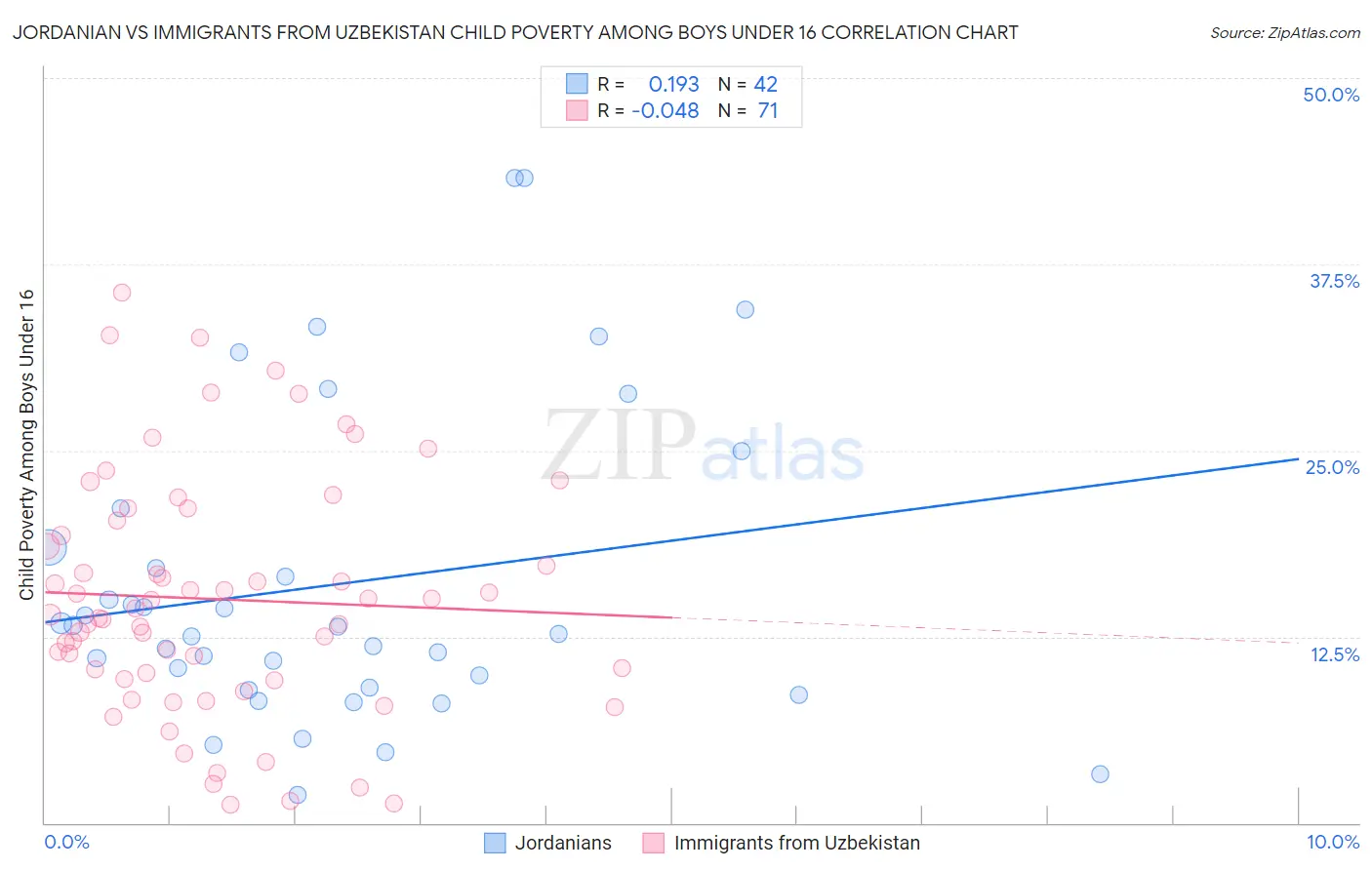 Jordanian vs Immigrants from Uzbekistan Child Poverty Among Boys Under 16