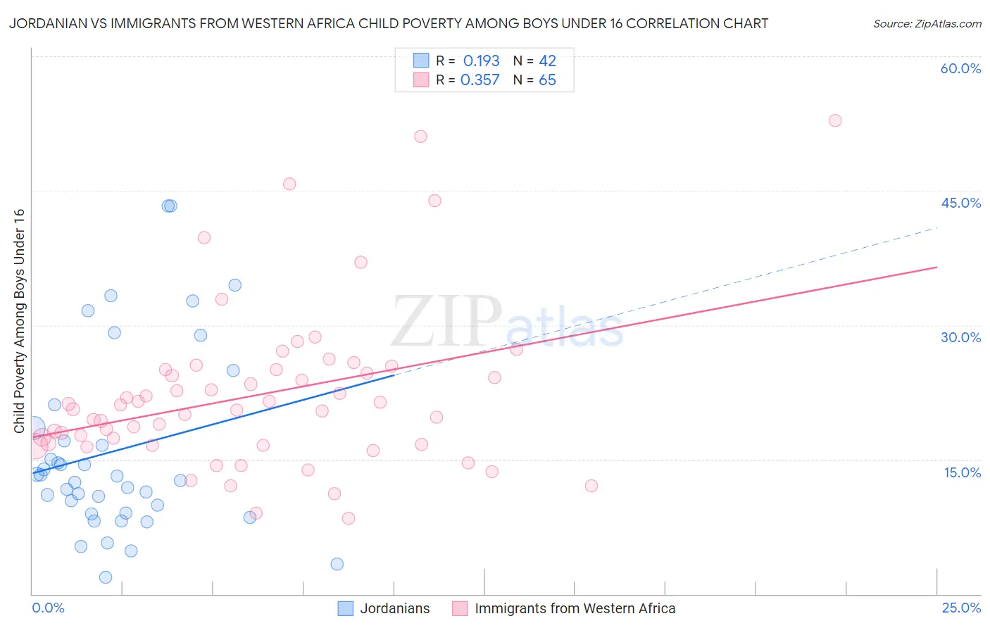 Jordanian vs Immigrants from Western Africa Child Poverty Among Boys Under 16