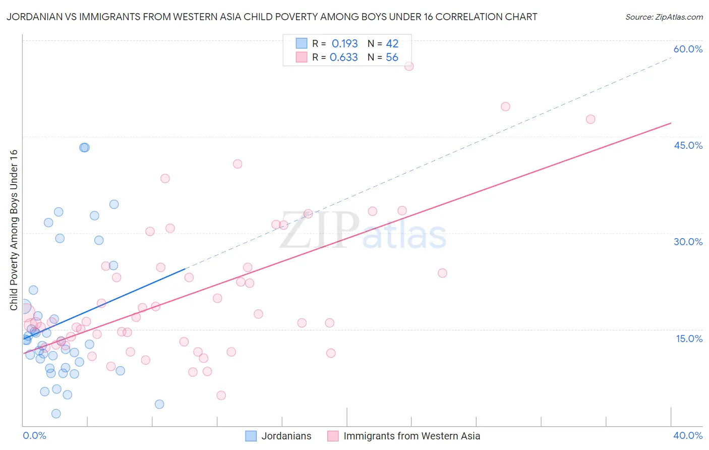 Jordanian vs Immigrants from Western Asia Child Poverty Among Boys Under 16