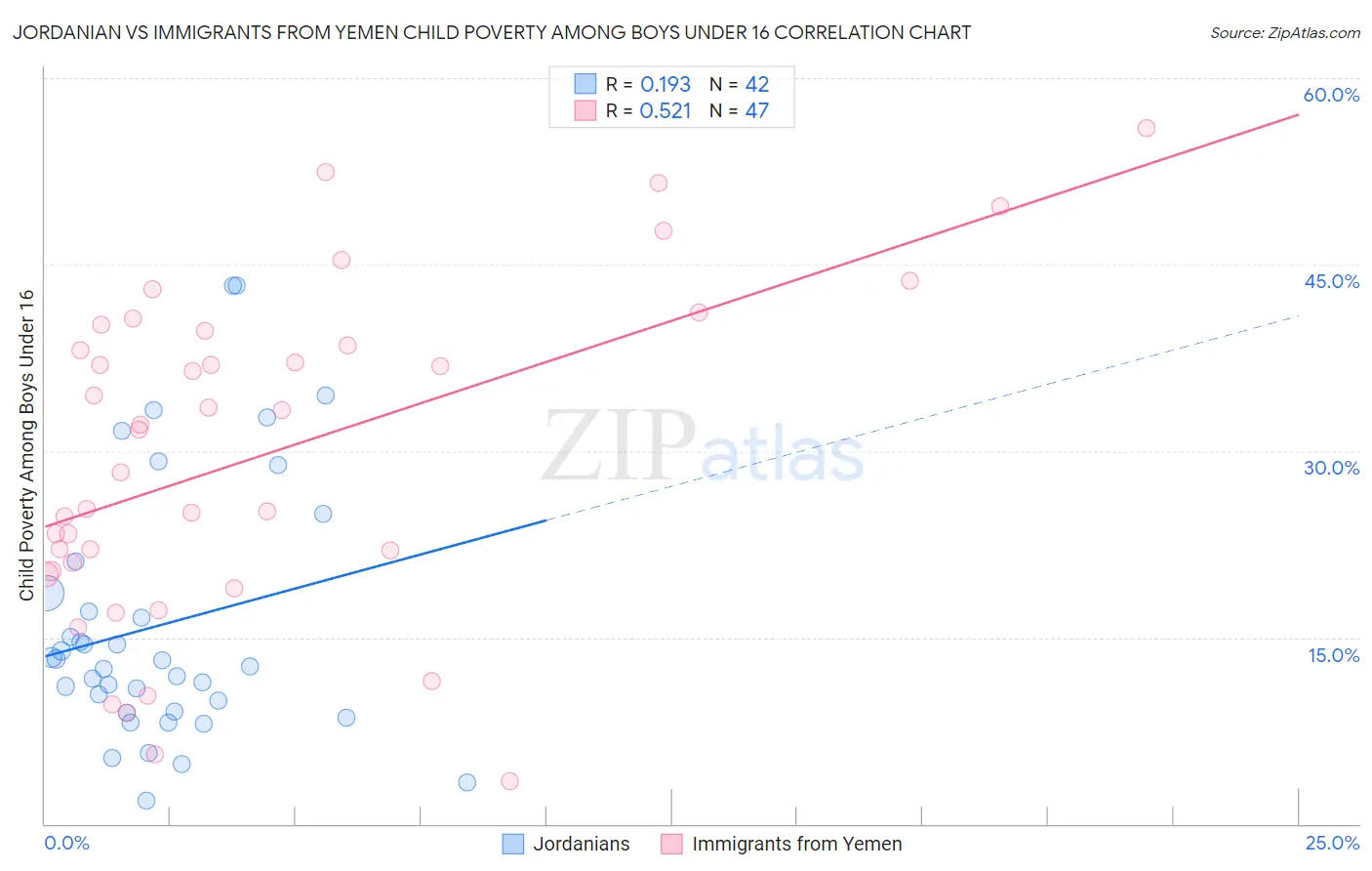 Jordanian vs Immigrants from Yemen Child Poverty Among Boys Under 16