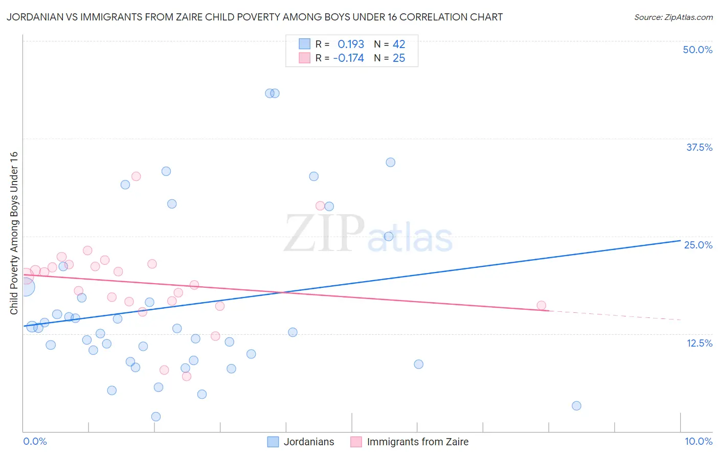 Jordanian vs Immigrants from Zaire Child Poverty Among Boys Under 16
