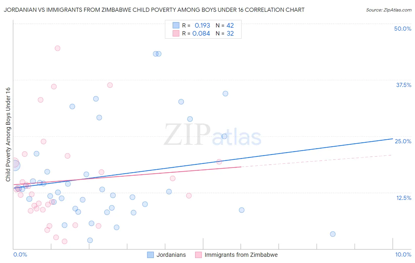 Jordanian vs Immigrants from Zimbabwe Child Poverty Among Boys Under 16