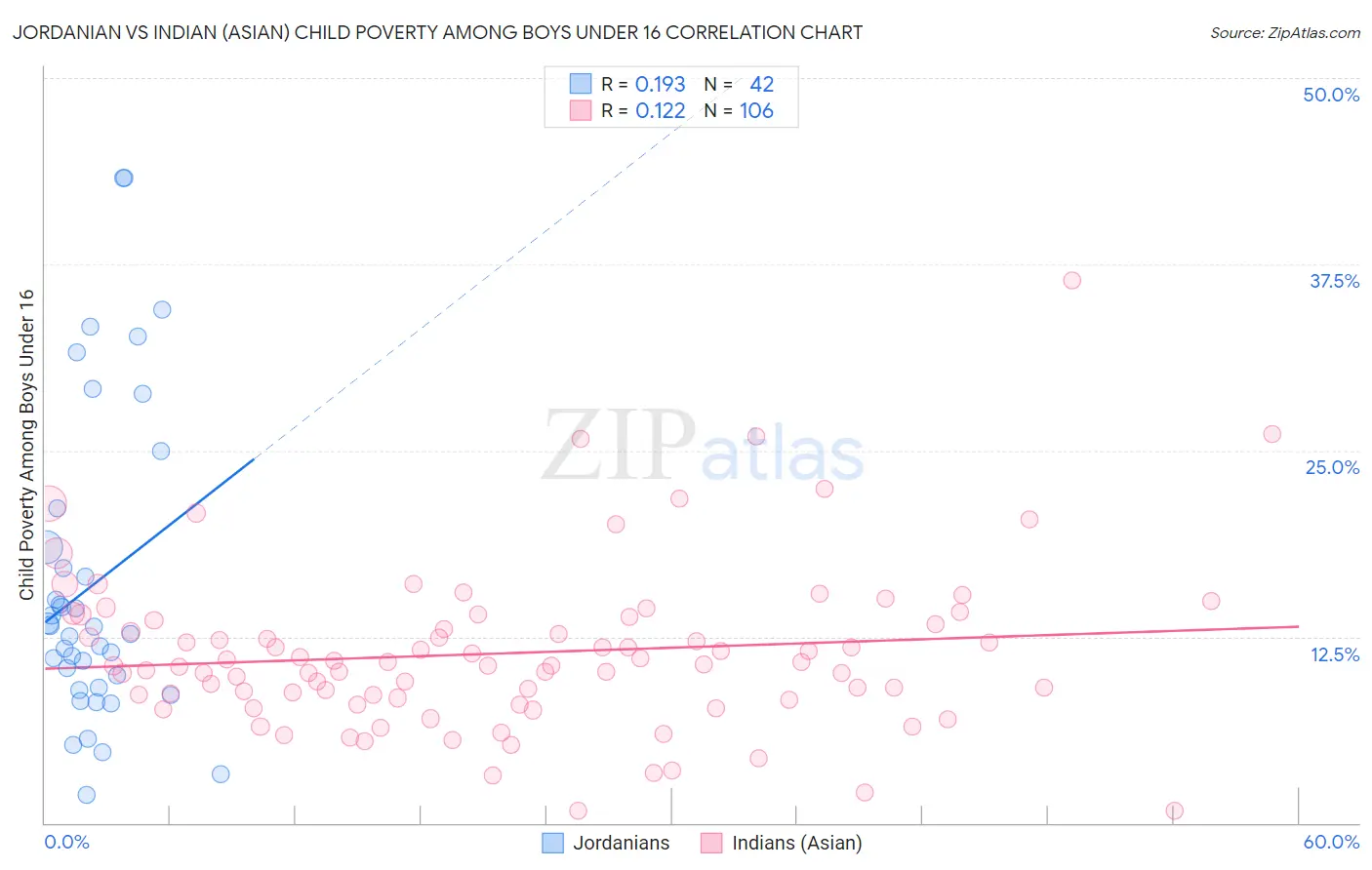 Jordanian vs Indian (Asian) Child Poverty Among Boys Under 16