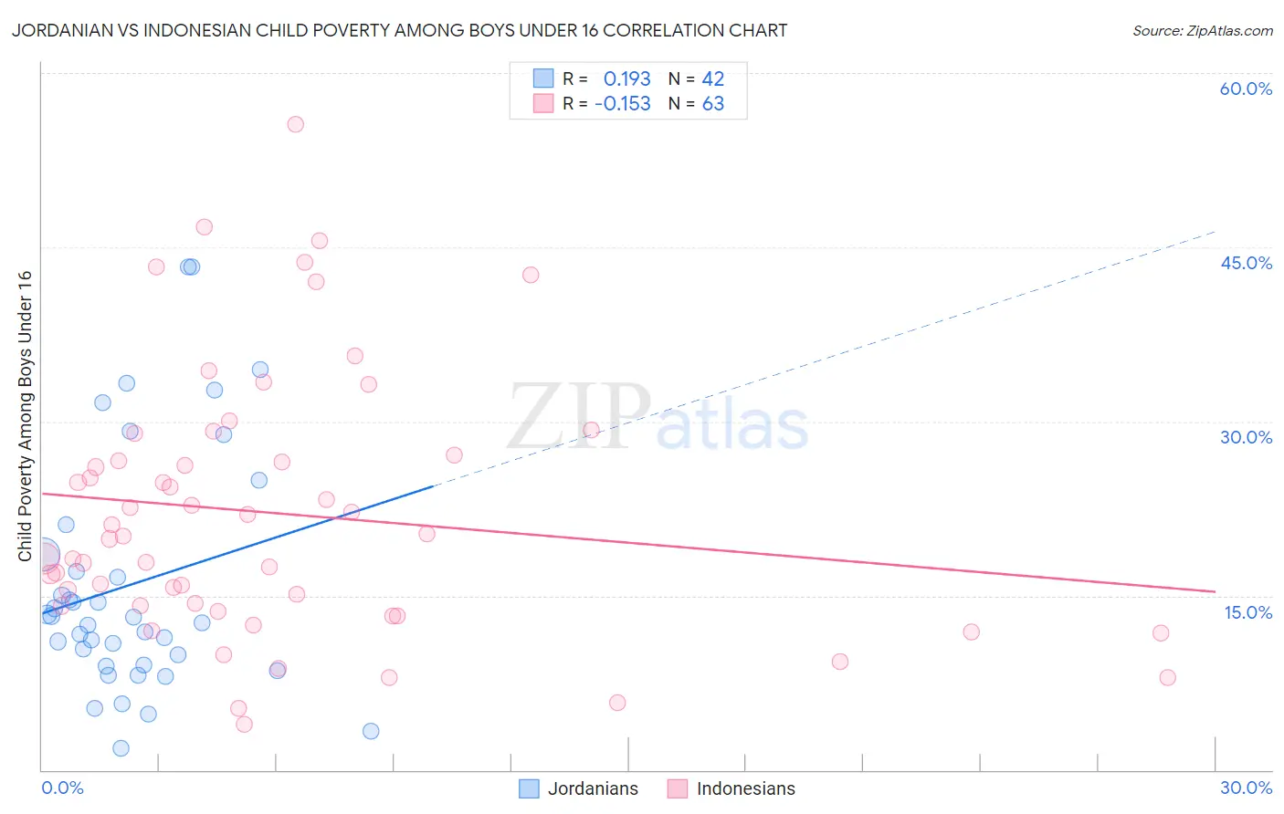 Jordanian vs Indonesian Child Poverty Among Boys Under 16