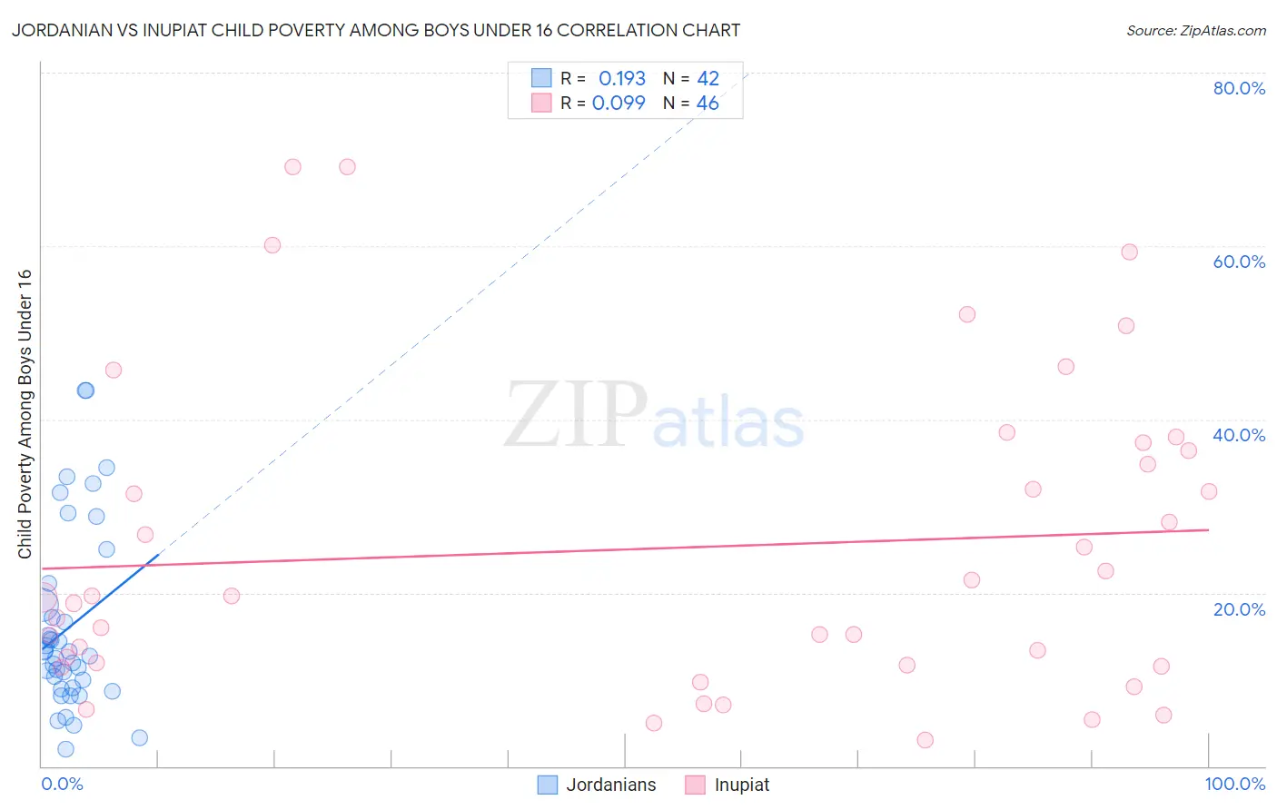 Jordanian vs Inupiat Child Poverty Among Boys Under 16