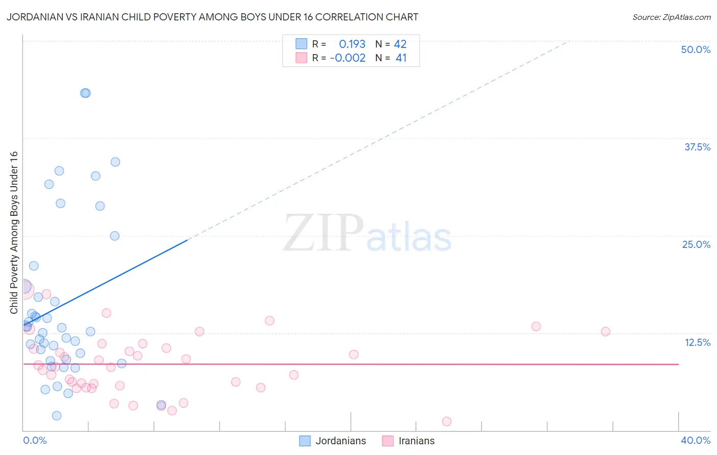 Jordanian vs Iranian Child Poverty Among Boys Under 16