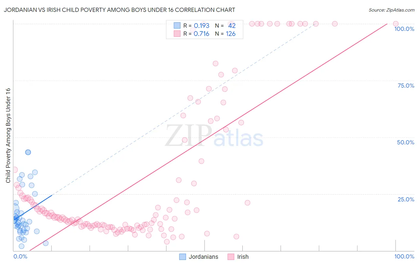 Jordanian vs Irish Child Poverty Among Boys Under 16