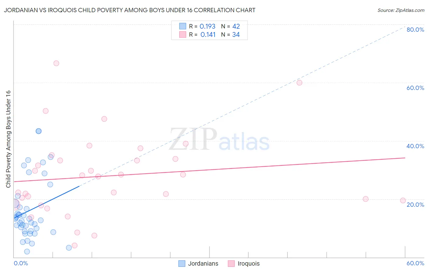 Jordanian vs Iroquois Child Poverty Among Boys Under 16