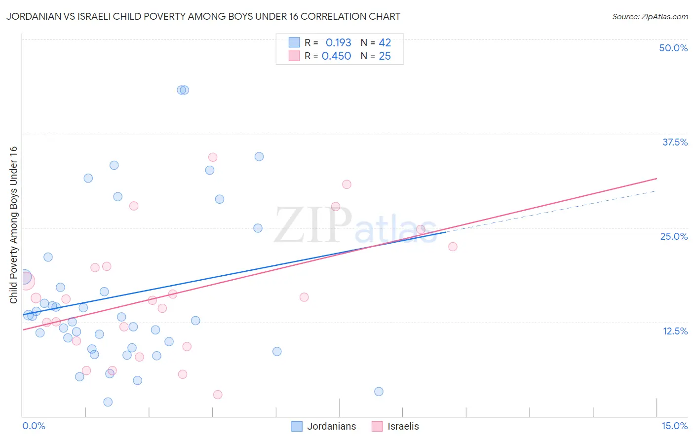 Jordanian vs Israeli Child Poverty Among Boys Under 16