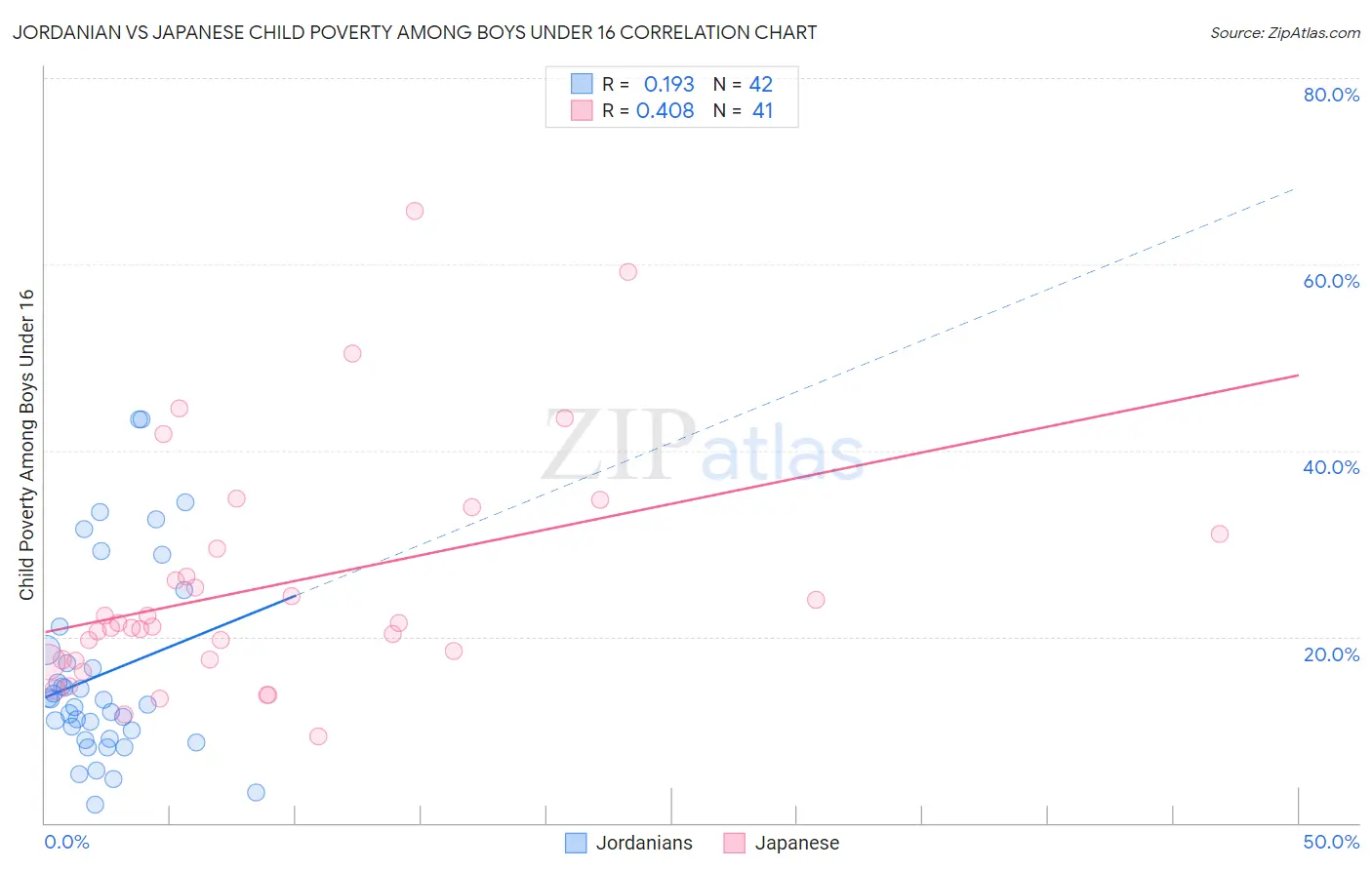 Jordanian vs Japanese Child Poverty Among Boys Under 16