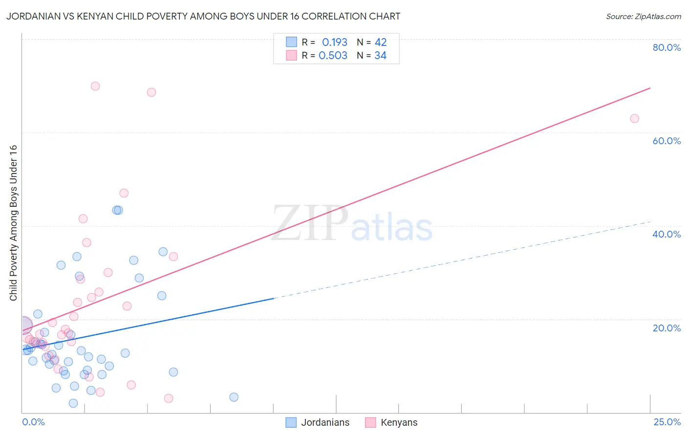 Jordanian vs Kenyan Child Poverty Among Boys Under 16
