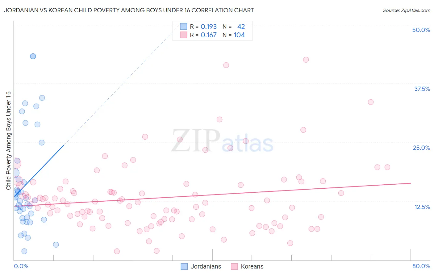 Jordanian vs Korean Child Poverty Among Boys Under 16