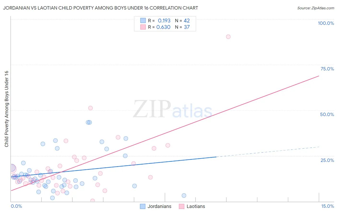 Jordanian vs Laotian Child Poverty Among Boys Under 16