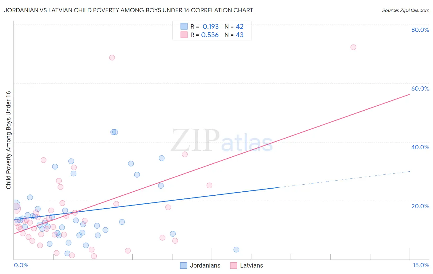 Jordanian vs Latvian Child Poverty Among Boys Under 16