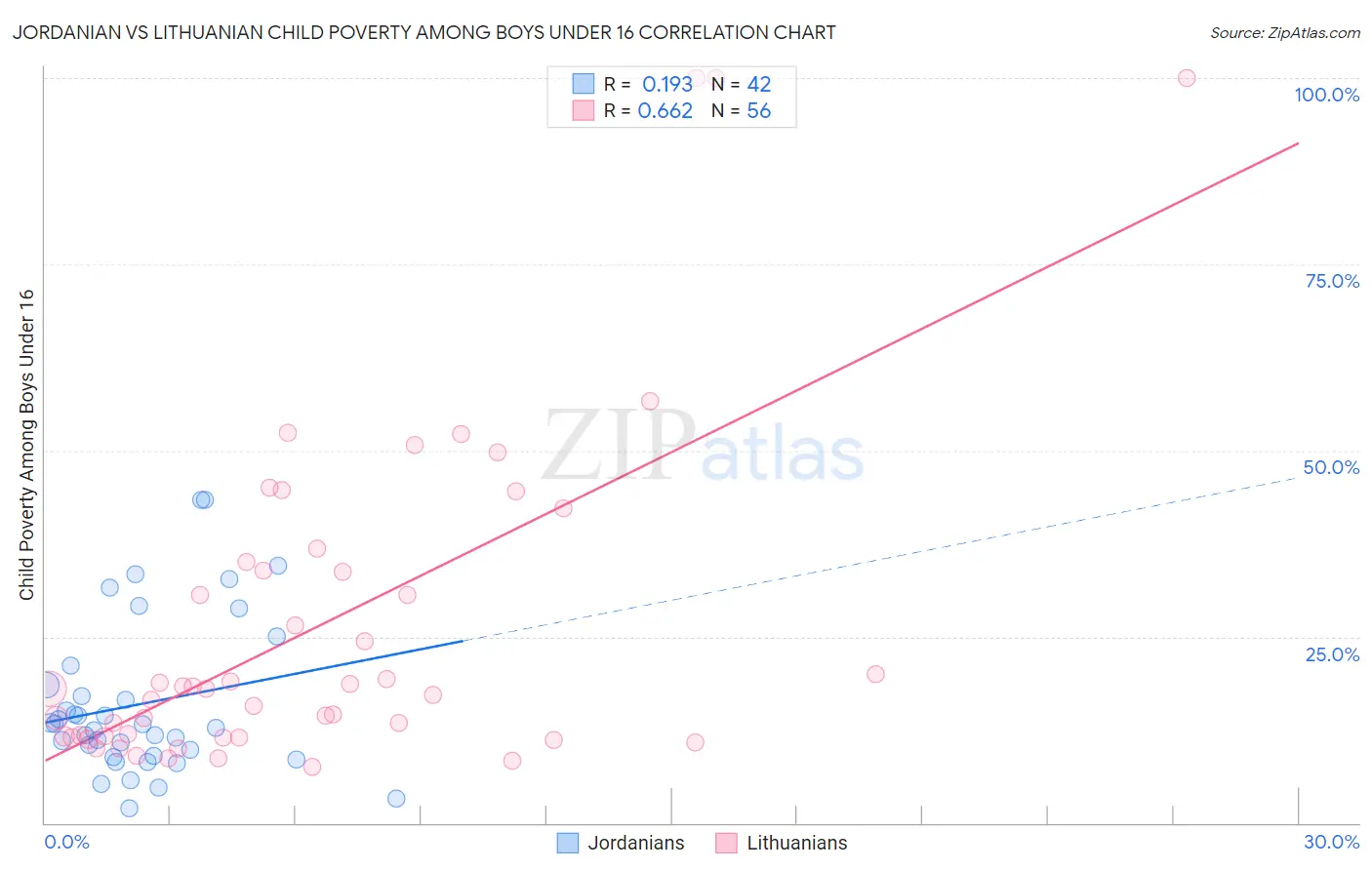 Jordanian vs Lithuanian Child Poverty Among Boys Under 16