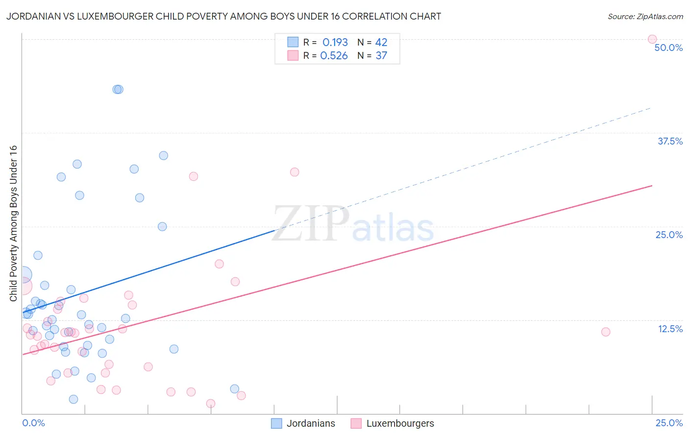 Jordanian vs Luxembourger Child Poverty Among Boys Under 16