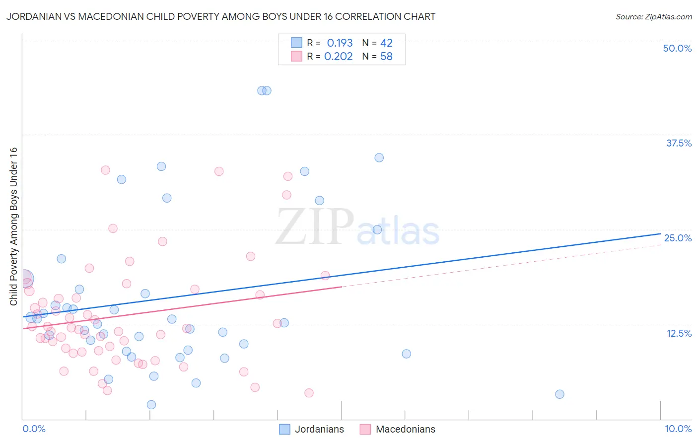 Jordanian vs Macedonian Child Poverty Among Boys Under 16